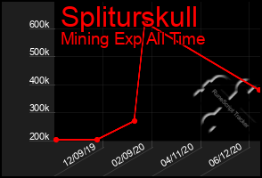 Total Graph of Spliturskull