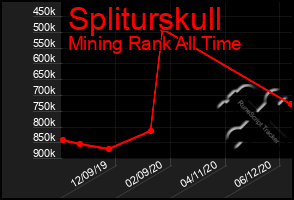 Total Graph of Spliturskull