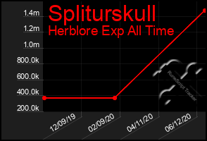 Total Graph of Spliturskull