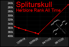 Total Graph of Spliturskull