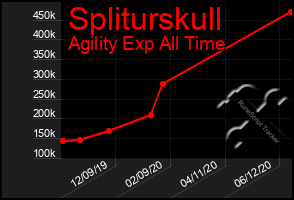 Total Graph of Spliturskull