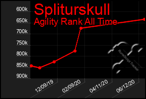 Total Graph of Spliturskull