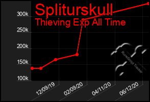 Total Graph of Spliturskull