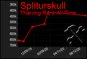 Total Graph of Spliturskull