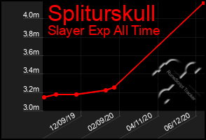 Total Graph of Spliturskull