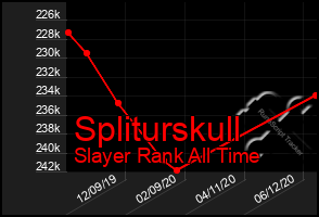 Total Graph of Spliturskull