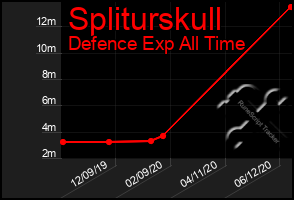 Total Graph of Spliturskull
