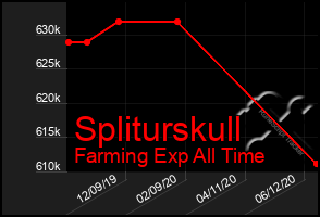 Total Graph of Spliturskull
