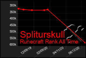 Total Graph of Spliturskull