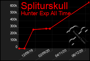 Total Graph of Spliturskull