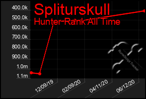 Total Graph of Spliturskull