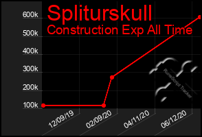 Total Graph of Spliturskull