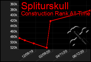 Total Graph of Spliturskull