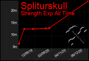 Total Graph of Spliturskull