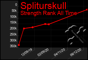 Total Graph of Spliturskull