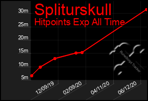 Total Graph of Spliturskull