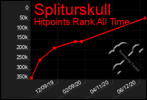 Total Graph of Spliturskull