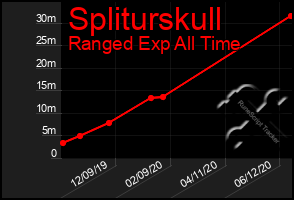 Total Graph of Spliturskull