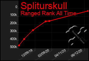 Total Graph of Spliturskull