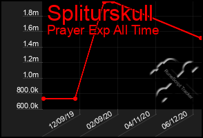 Total Graph of Spliturskull