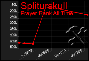 Total Graph of Spliturskull
