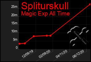 Total Graph of Spliturskull