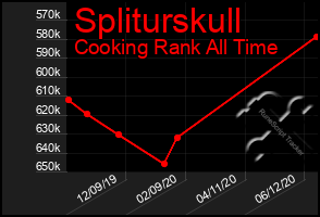 Total Graph of Spliturskull