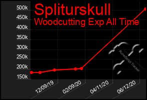 Total Graph of Spliturskull