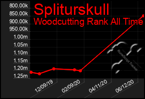 Total Graph of Spliturskull