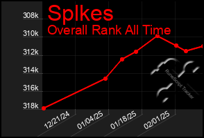 Total Graph of Splkes