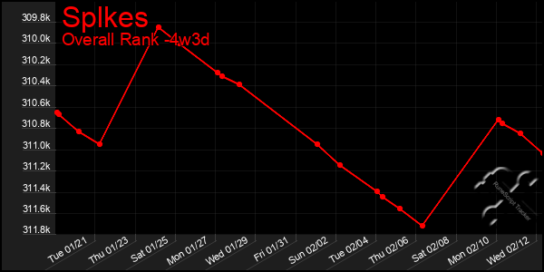 Last 31 Days Graph of Splkes