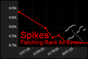 Total Graph of Splkes