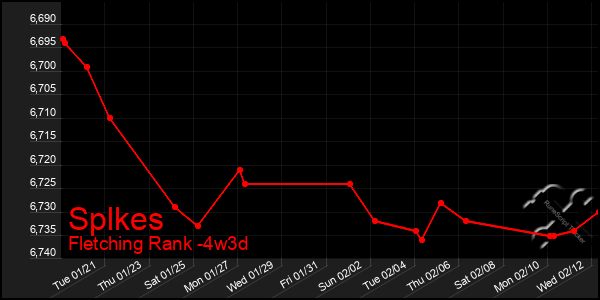 Last 31 Days Graph of Splkes