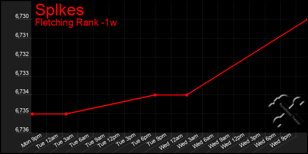 Last 7 Days Graph of Splkes