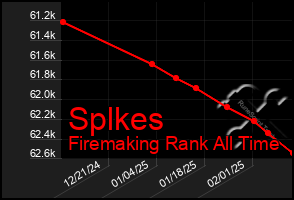 Total Graph of Splkes