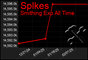 Total Graph of Splkes