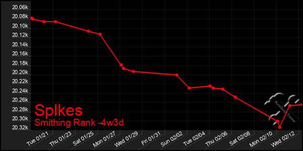 Last 31 Days Graph of Splkes