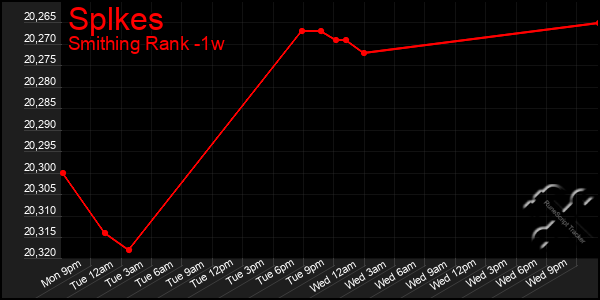 Last 7 Days Graph of Splkes