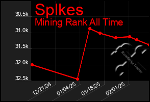 Total Graph of Splkes