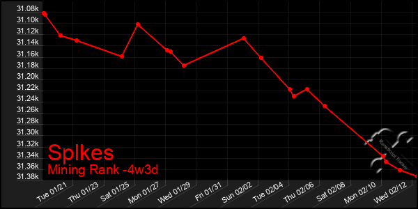 Last 31 Days Graph of Splkes