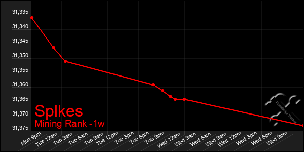 Last 7 Days Graph of Splkes