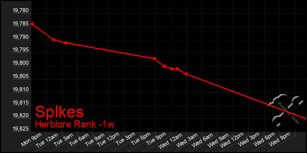 Last 7 Days Graph of Splkes