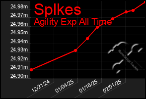 Total Graph of Splkes