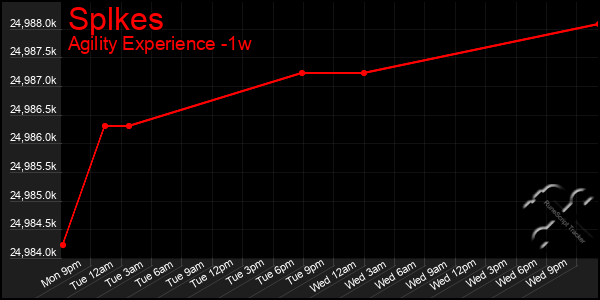 Last 7 Days Graph of Splkes