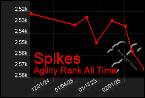 Total Graph of Splkes