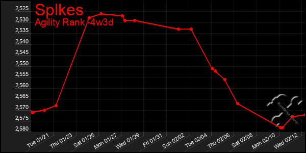 Last 31 Days Graph of Splkes