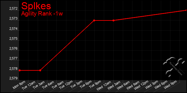 Last 7 Days Graph of Splkes