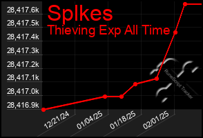 Total Graph of Splkes