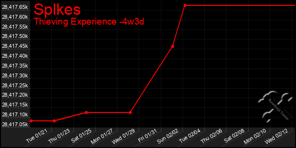 Last 31 Days Graph of Splkes