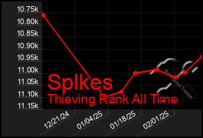 Total Graph of Splkes